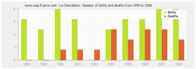 La Chenalotte : Number of births and deaths from 1999 to 2008